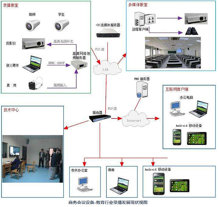 教育行业录播发展现状